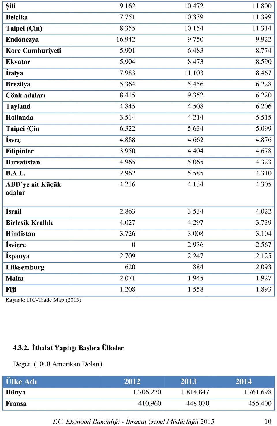 678 Hırvatistan 4.965 5.065 4.323 B.A.E. 2.962 5.585 4.310 ABD ye ait Küçük adalar 4.216 4.134 4.305 İsrail 2.863 3.534 4.022 Birleşik Krallık 4.027 4.297 3.739 Hindistan 3.726 3.008 3.