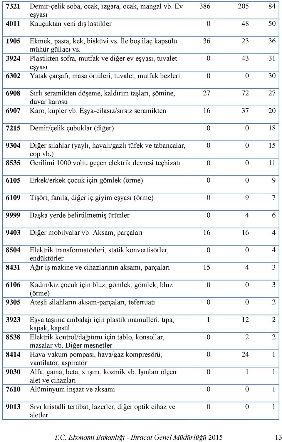 72 27 duvar karosu 6907 Karo, küpler vb. Eşya-cilasız/sırsız seramikten 16 37 20 7215 Demir/çelik çubuklar (diğer) 0 0 18 9304 Diğer silahlar (yaylı, havalı/gazlı tüfek ve tabancalar, 0 0 15 cop vb.