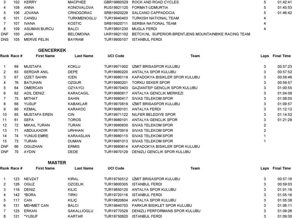 NL SUPERIOR-BRENTJENS MOUNTAINBIKE RACING TEAM DNS 105 MERVE PELIN BAYRAM TUR19900107 ISTANBUL FERDI GENCERKEK 1 69 MUSTAFA KOKLU TUR19971002 IZMIT BRISASPOR KULUBU 3 00:57:23 2 63 SERDAR ANIL DEPE