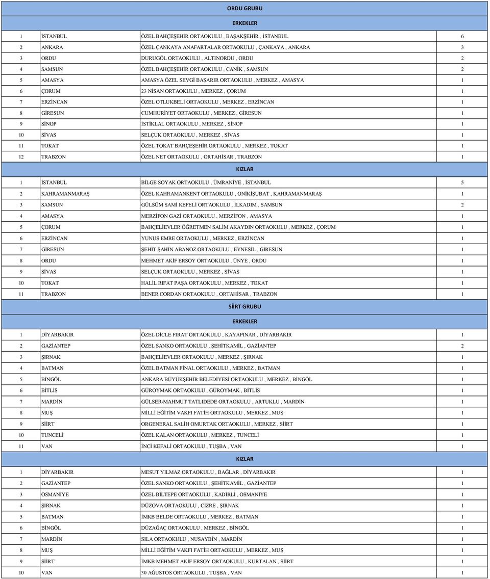 1 8 GİRESUN CUMHURİYET ORTAOKULU, MERKEZ, GİRESUN 1 9 SİNOP İSTİKLAL ORTAOKULU, MERKEZ, SİNOP 1 10 SİVAS SELÇUK ORTAOKULU, MERKEZ, SİVAS 1 11 TOKAT ÖZEL TOKAT BAHÇEŞEHİR ORTAOKULU, MERKEZ, TOKAT 1 12
