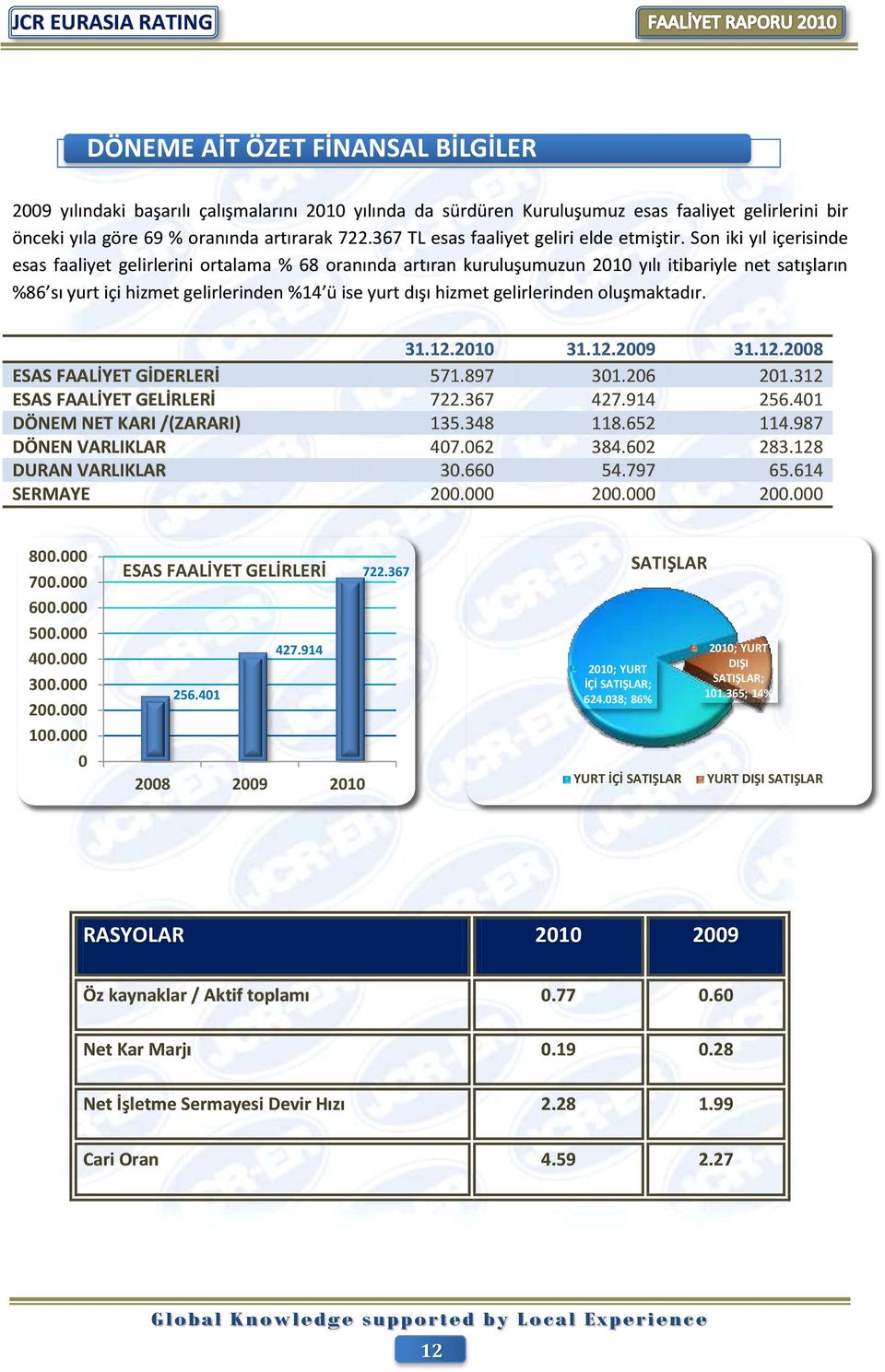 Son iki yıl içerisinde esas faaliyet gelirlerini ortalama % 68 oranında artıran kuruluşumuzun 2010 yılı itibariyle net satışların %86 sı yurt içi hizmet gelirlerinden %14 ü ise yurt dışı hizmet