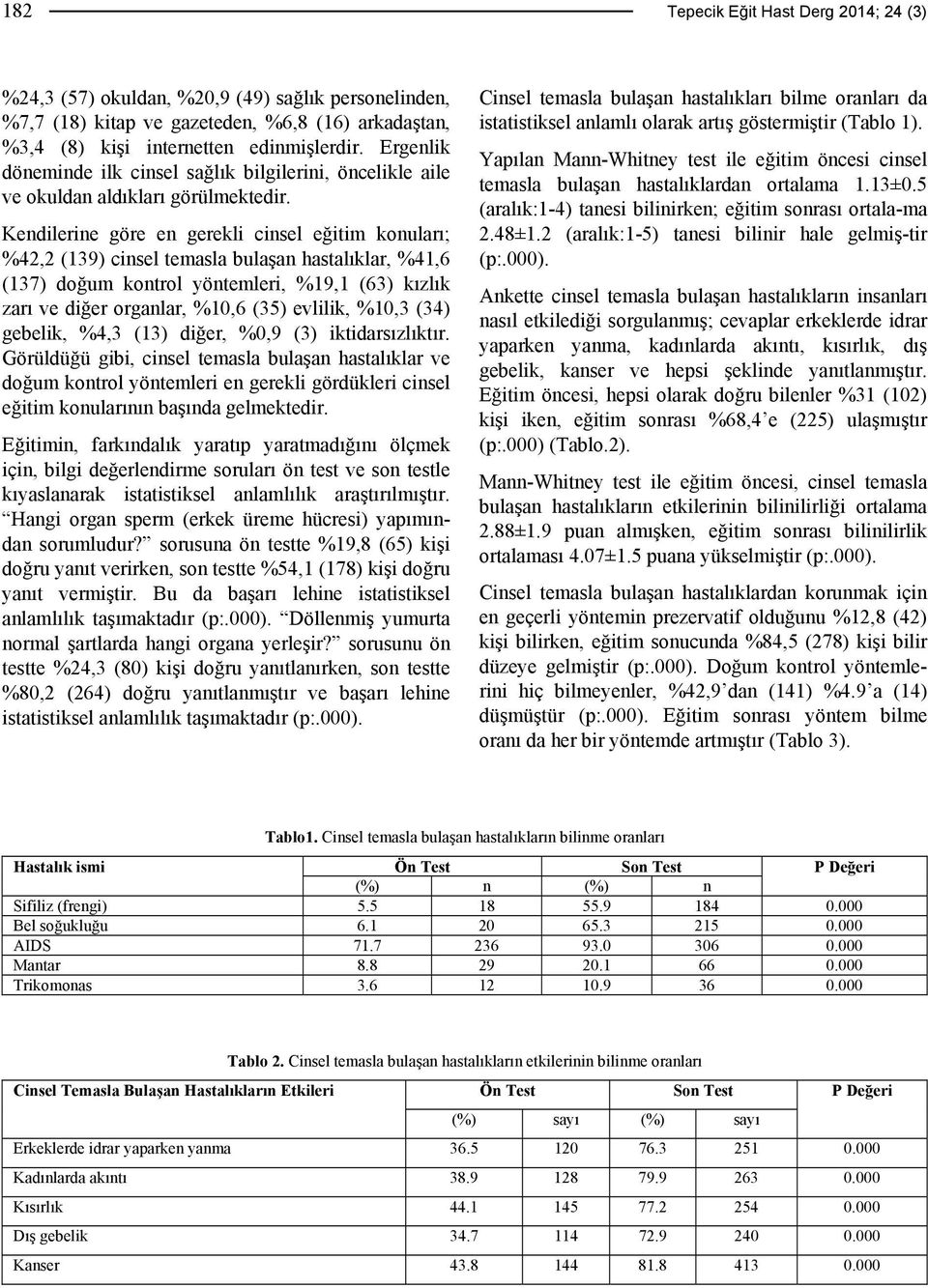 Kendilerine göre en gerekli cinsel eğitim konuları; %42,2 (139) cinsel temasla bulaşan hastalıklar, %41,6 (137) doğum kontrol yöntemleri, %19,1 (63) kızlık zarı ve diğer organlar, %10,6 (35) evlilik,