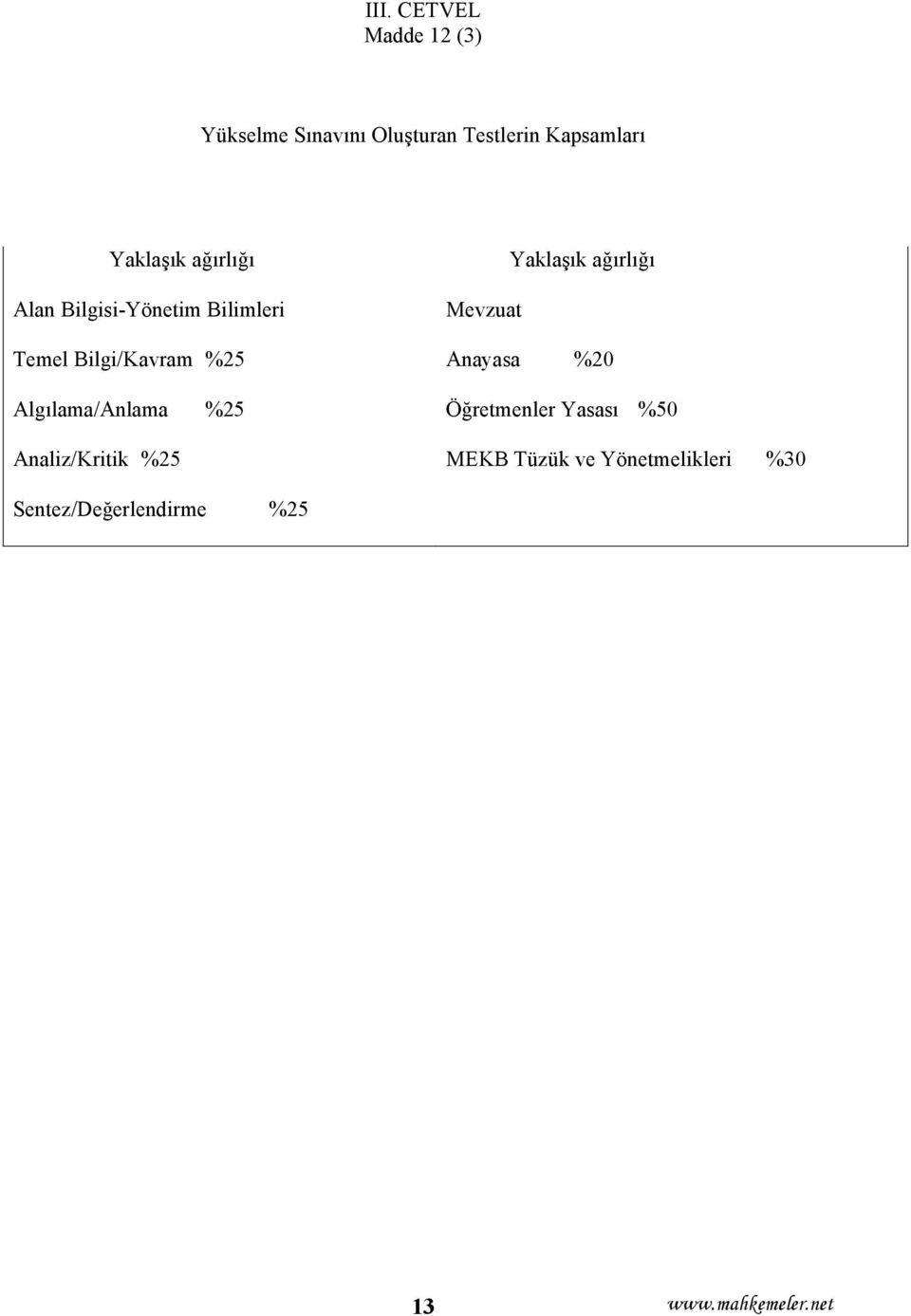 Algılama/Anlama %25 Analiz/Kritik %25 Mevzuat Anayasa %20
