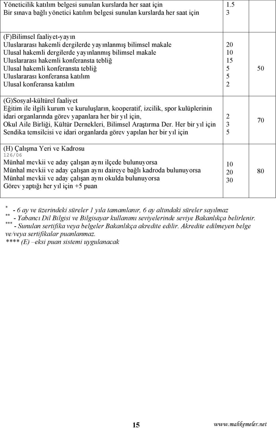 konferansta tebliğ Uluslararası konferansa katılım Ulusal konferansa katılım (G)Sosyal-kültürel faaliyet Eğitim ile ilgili kurum ve kuruluşların, kooperatif, izcilik, spor kulüplerinin idari