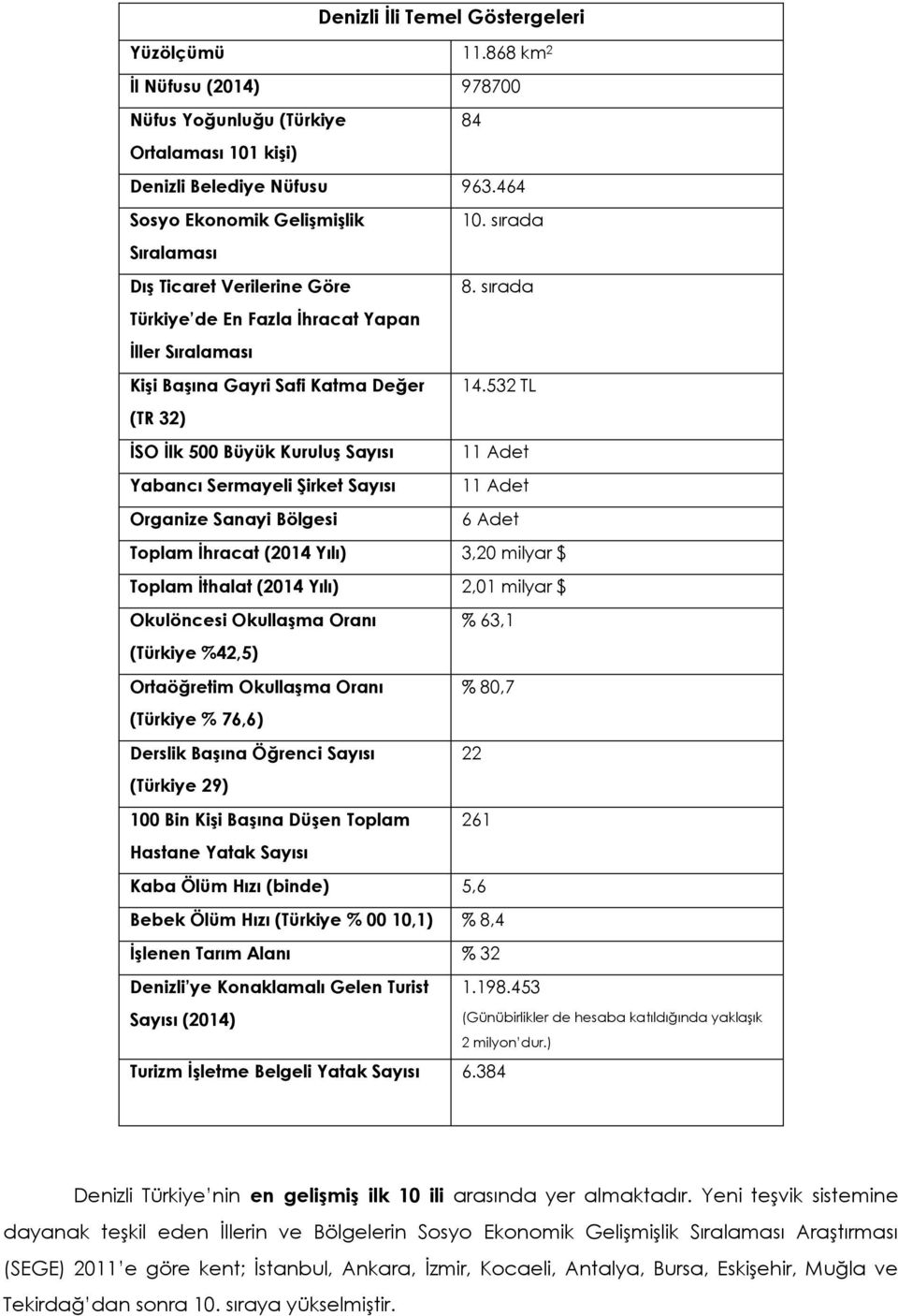 532 TL (TR 32) İSO İlk 500 Büyük Kuruluş Sayısı 11 Adet Yabancı Sermayeli Şirket Sayısı 11 Adet Organize Sanayi Bölgesi 6 Adet Toplam İhracat (2014 Yılı) 3,20 milyar $ Toplam İthalat (2014 Yılı) 2,01