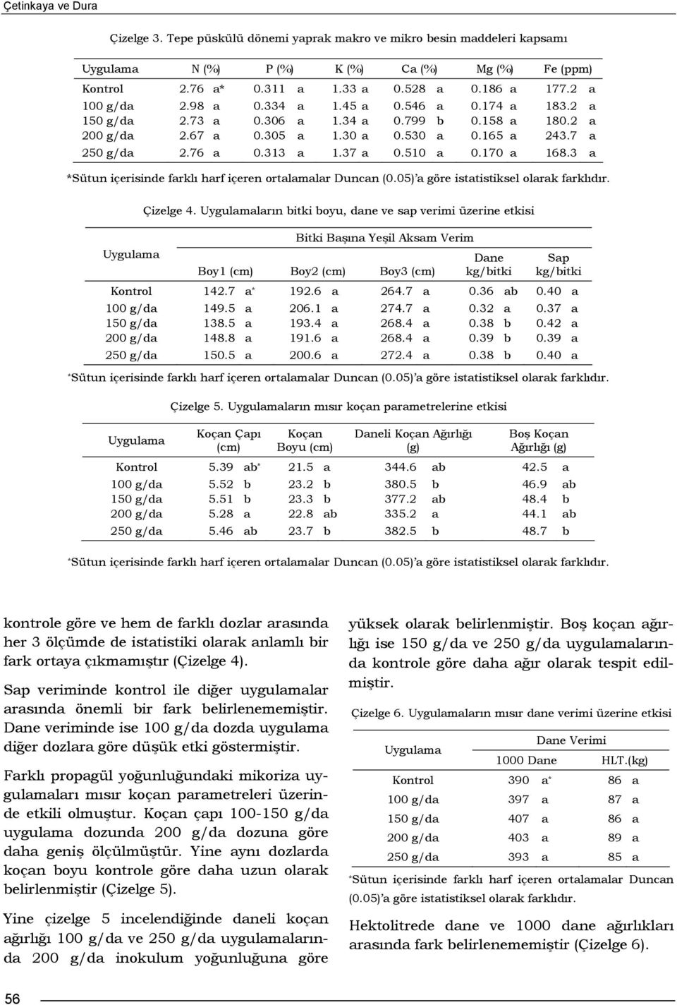 37 a 0.510 a 0.170 a 168.3 a *Sütun içerisinde farklı harf içeren ortalamalar Duncan (0.05) a göre istatistiksel olarak farklıdır. Çizelge 4.