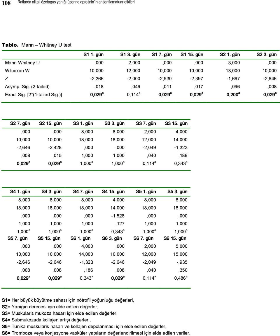 [2*(1-tailed Sig.)] 0,029 029 a 0,114 a 0,029 a 0,029 a 0,200 a 0,029 a S2 7. gün S2 15. gün S3 1. gün S3 3. gün S3 7. gün S3 15.