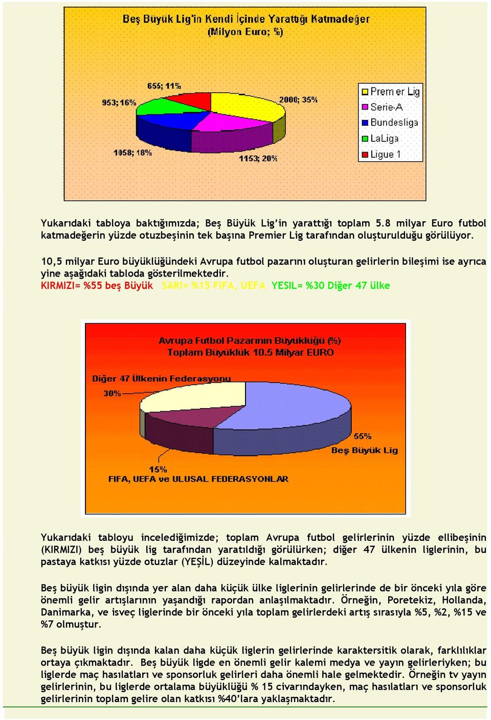 KIRMIZI= %55 beş Büyük SARI= %15 FIFA, UEFA YESIL= %30 Diğer 47 ülke Yukarıdaki tabloyu incelediğimizde; toplam Avrupa futbol gelirlerinin yüzde ellibeşinin (KIRMIZI) beş büyük lig tarafından