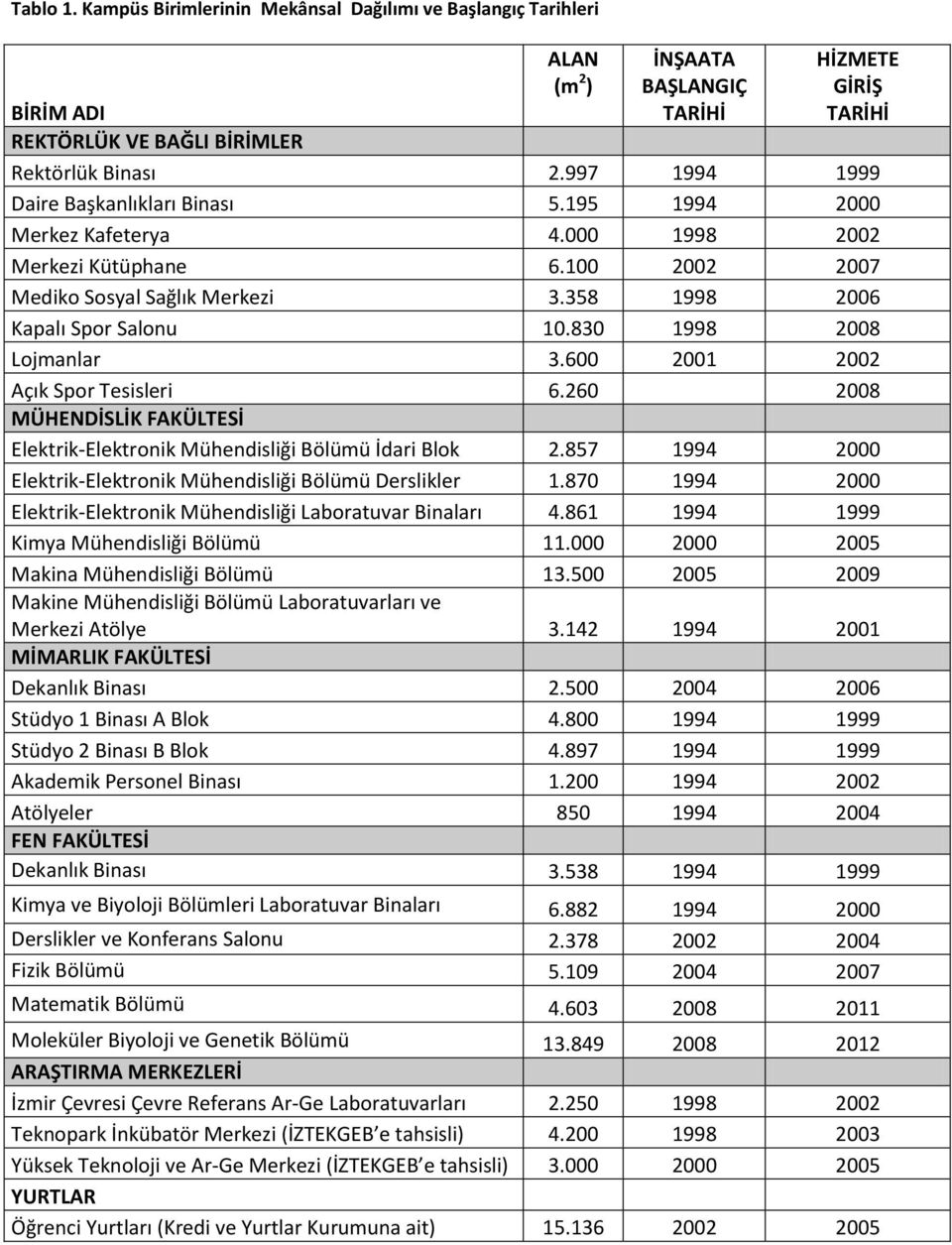 830 1998 2008 Lojmanlar 3.600 2001 2002 Açık Spor Tesisleri 6.260 2008 MÜHENDİSLİK FAKÜLTESİ Elektrik-Elektronik Mühendisliği Bölümü İdari Blok 2.