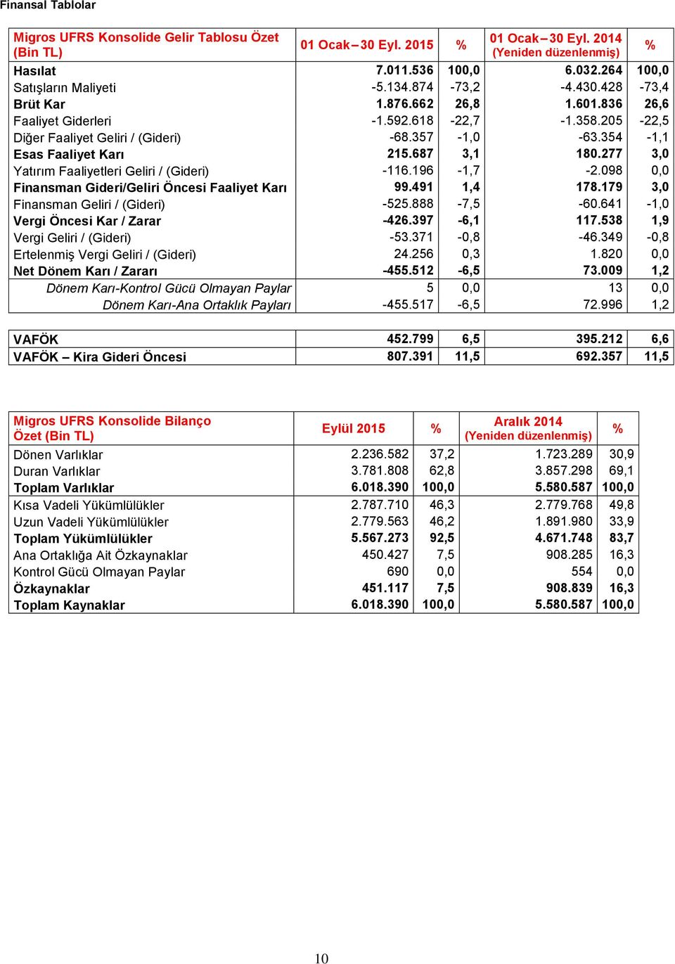 687 3,1 180.277 3,0 Yatırım Faaliyetleri Geliri / (Gideri) -116.196-1,7-2.098 0,0 Finansman Gideri/Geliri Öncesi Faaliyet Karı 99.491 1,4 178.179 3,0 Finansman Geliri / (Gideri) -525.888-7,5-60.