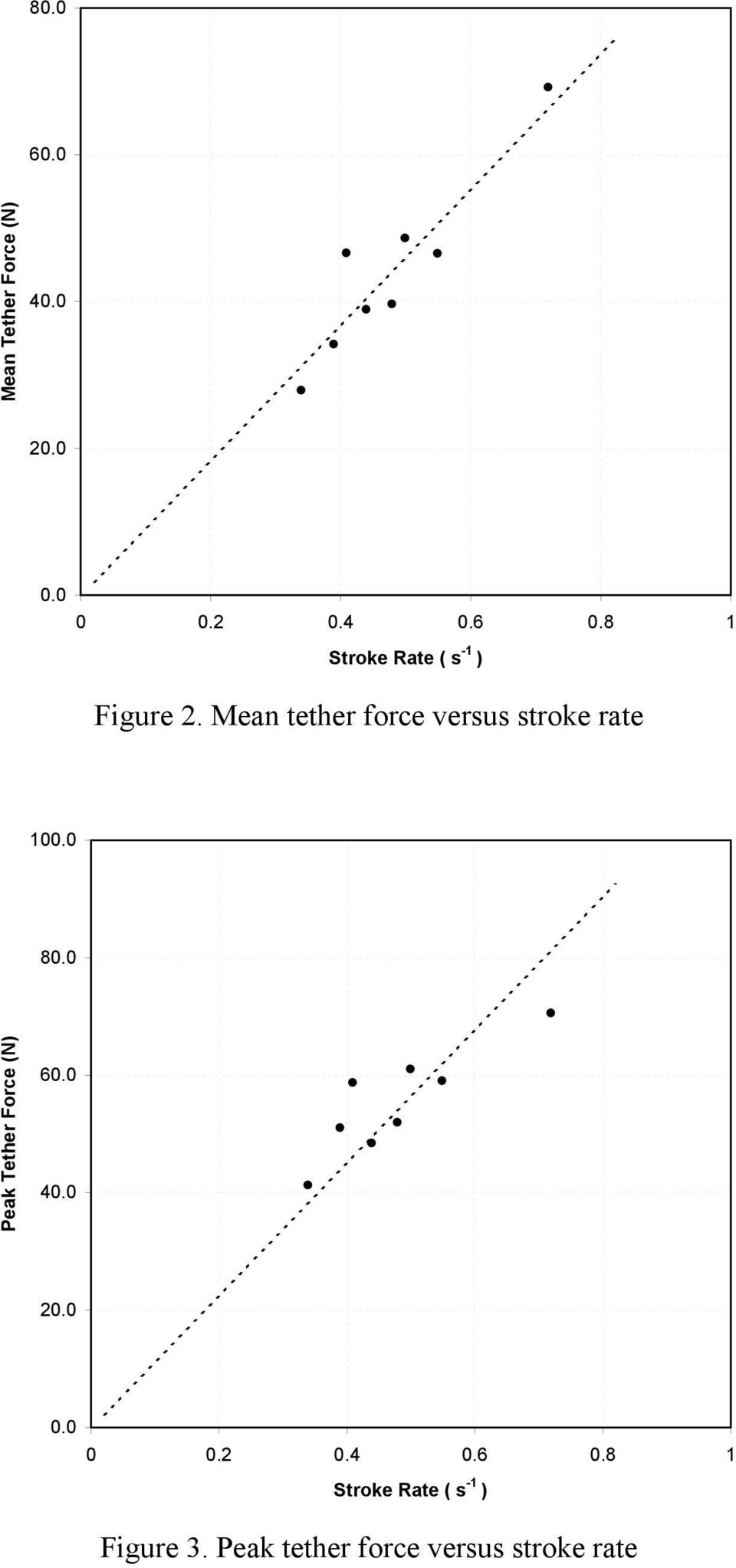 Mean tether force versus stroke rate 100.0 80.