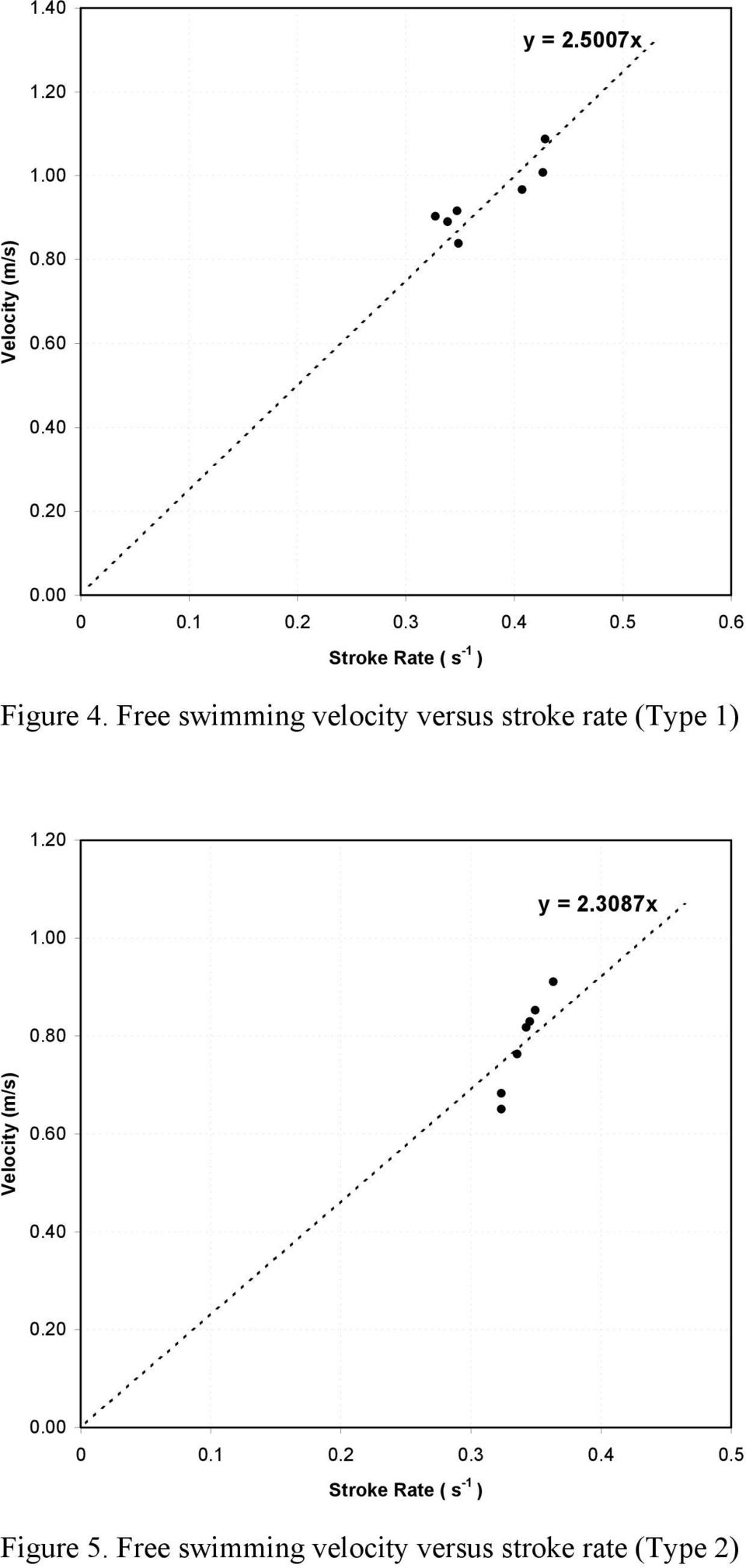 Free swimming velocity versus stroke rate (Type 1) 1.20 1.00 y = 2.3087x 0.