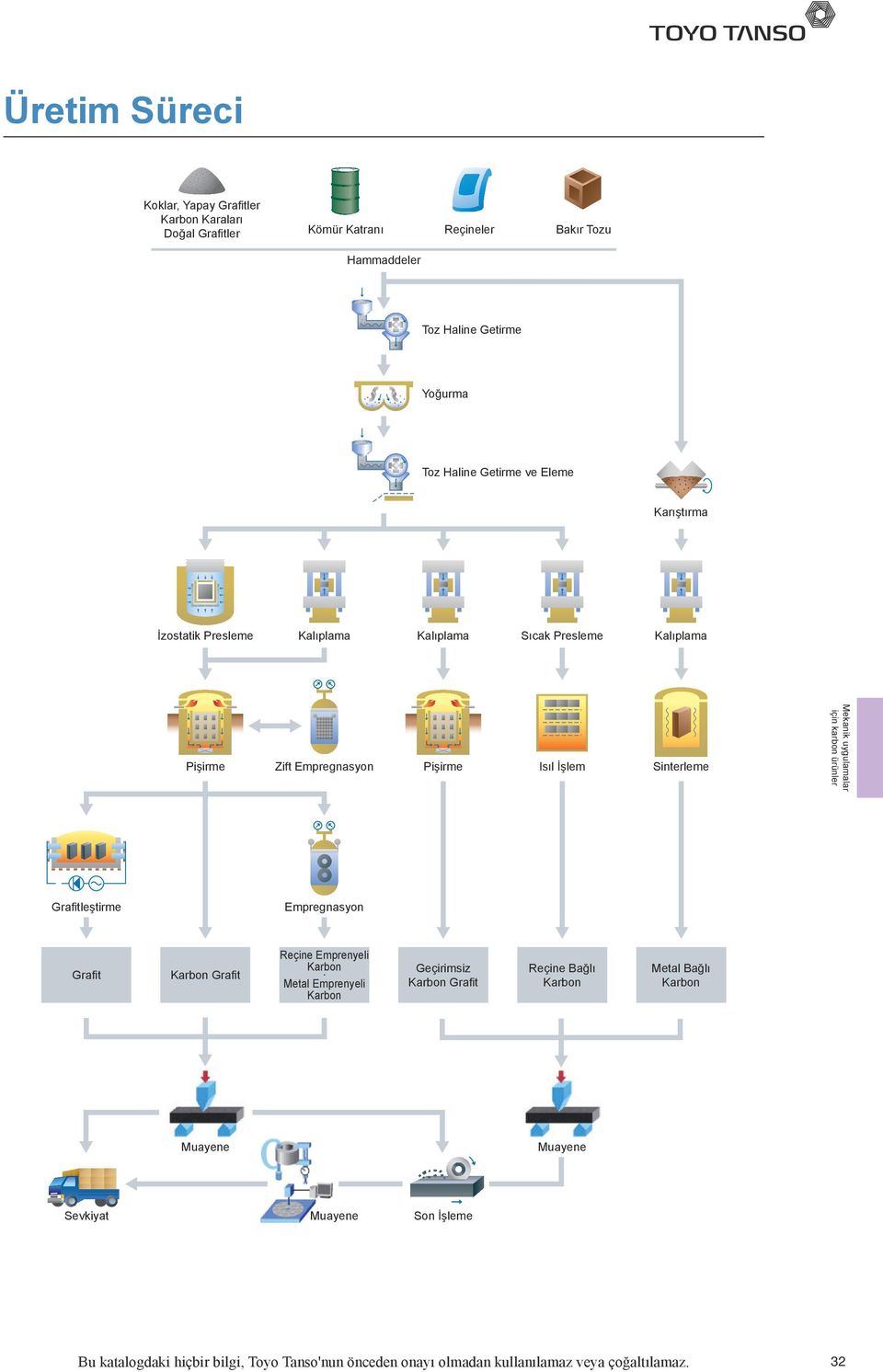 Pişirme Isıl İşlem Sinterleme leştirme Empregnasyon Reçine Emprenyeli Metal Emprenyeli Geçirimsiz Reçine Bağlı Metal Bağlı Muayene