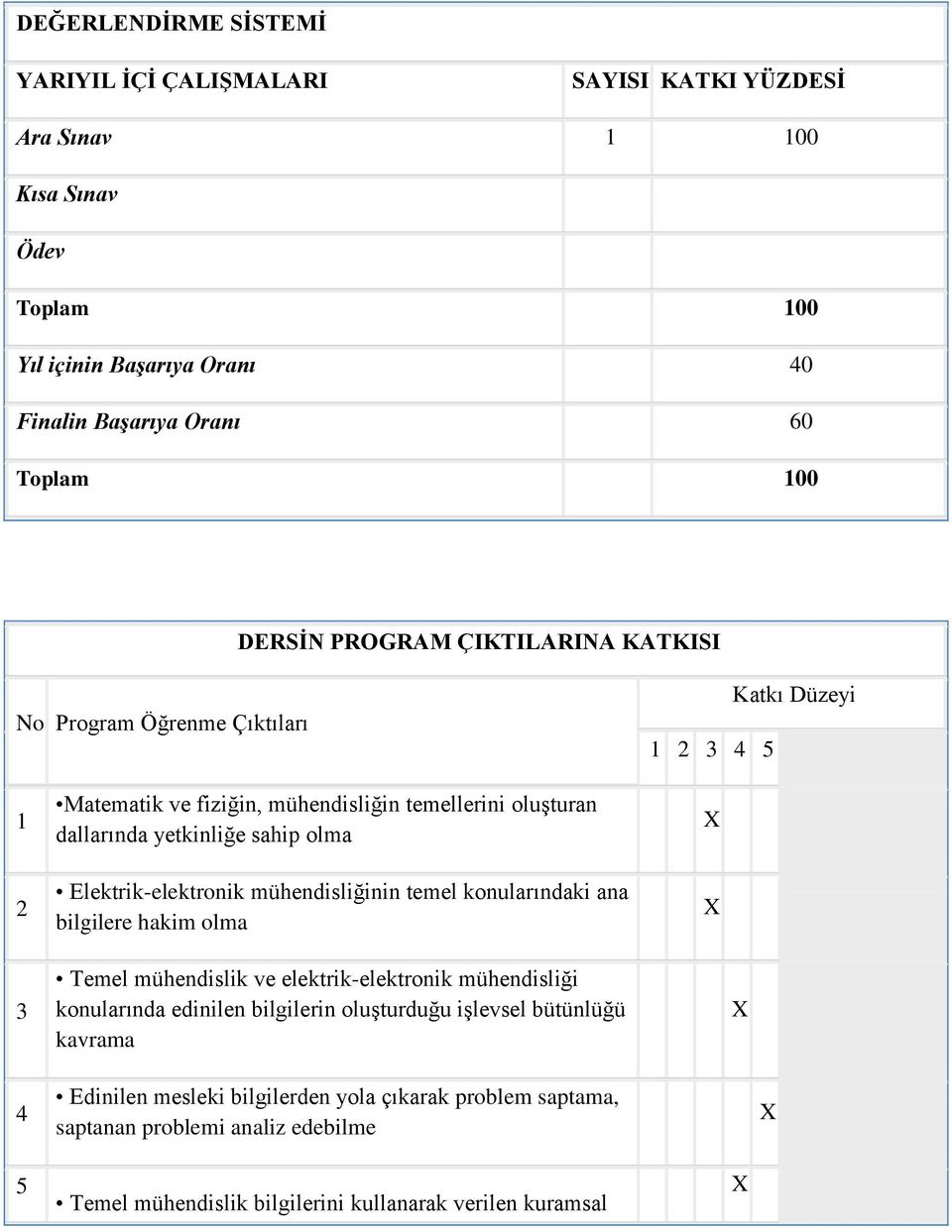 olma Elektrik-elektronik mühendisliğinin temel konularındaki ana bilgilere hakim olma 3 Temel mühendislik ve elektrik-elektronik mühendisliği konularında edinilen bilgilerin