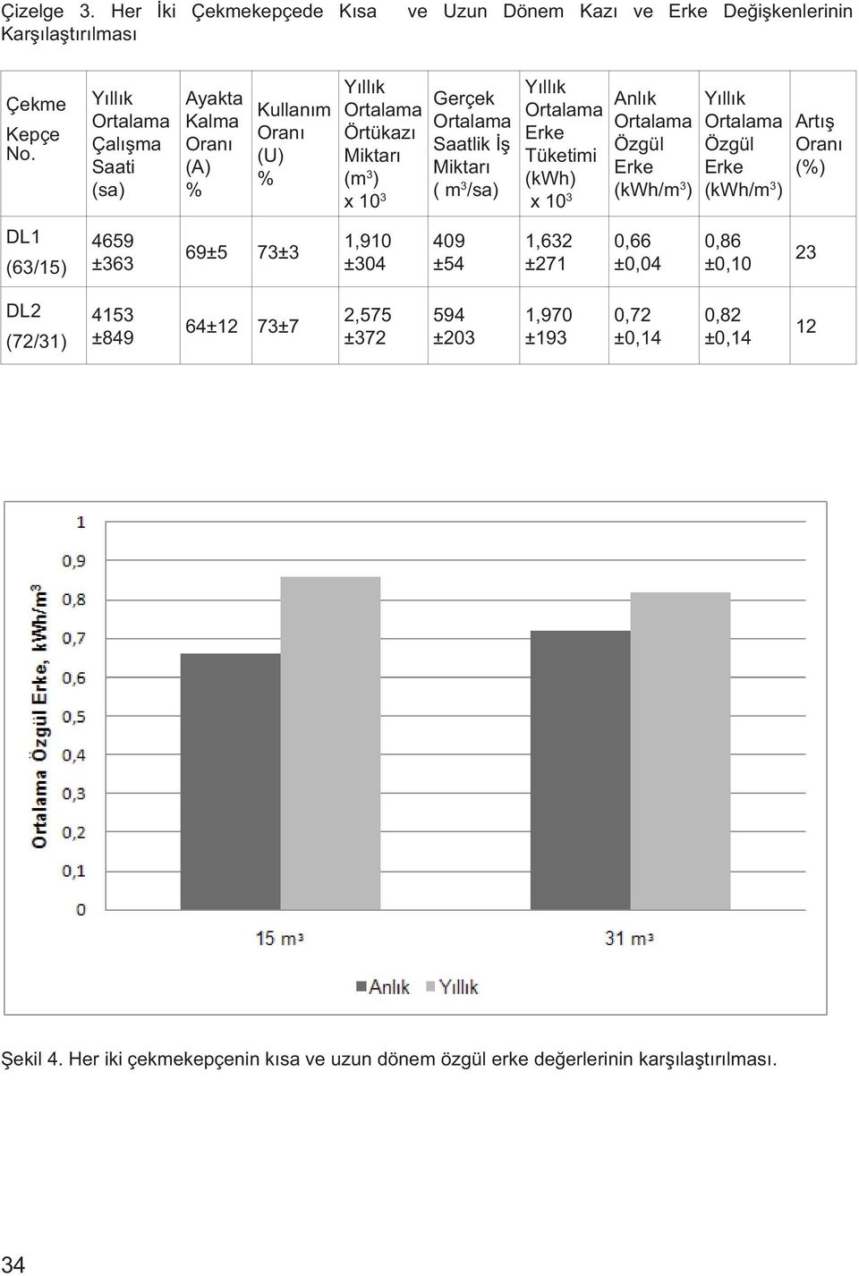 Yıllık x 10 3 Anlık Özgül (kwh/m 3 ) Yıllık Özgül (kwh/m 3 ) Artış Oranı DL1 (63/15) 4659 ±363 69±5 73±3 1,910 ±304 409 ±54 1,632 ±271 0,66 ±0,04