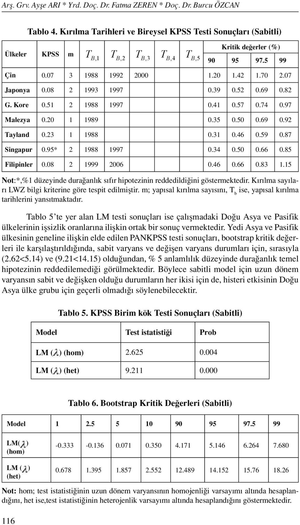 08 2 1993 1997 0.39 0.52 0.69 0.82 G. Kore 0.51 2 1988 1997 0.41 0.57 0.74 0.97 Malezya 0.20 1 1989 0.35 0.50 0.69 0.92 Tayland 0.23 1 1988 0.31 0.46 0.59 0.87 Singapur 0.95* 2 1988 1997 0.34 0.50 0.66 0.