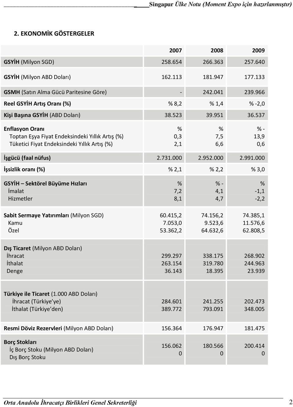 537 Enflasyon Oranı Toptan Eşya Fiyat Endeksindeki Yıllık Artış (%) Tüketici Fiyat Endeksindeki Yıllık Artış (%) % 0,3 2,1 % 7,5 6,6 % - 13,9 0,6 İşgücü (faal nüfus) 2.731.000 2.952.000 2.991.