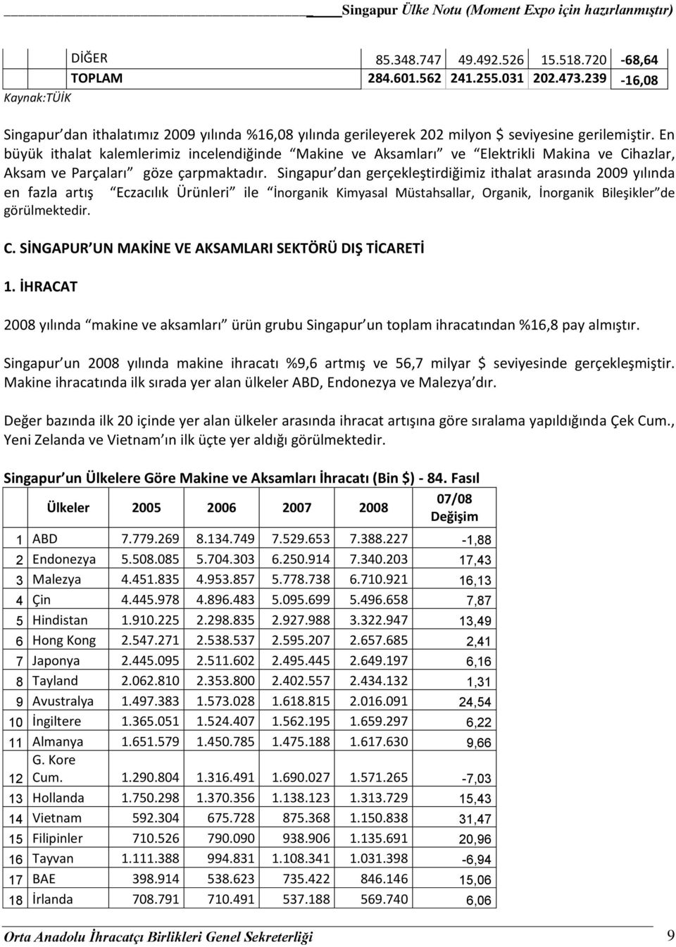 En büyük ithalat kalemlerimiz incelendiğinde Makine ve Aksamları ve Elektrikli Makina ve Cihazlar, Aksam ve Parçaları göze çarpmaktadır.