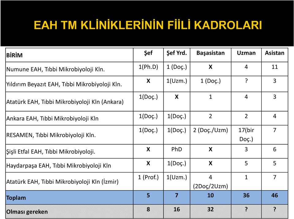 ) 1 7 Toplam 5 7 4 (2Doç/2Uzm) 10 36 46 Olması gereken 8 16 32?? BİRİM Numune EAH, Tıbbi Mikrobiyoloji Kln.