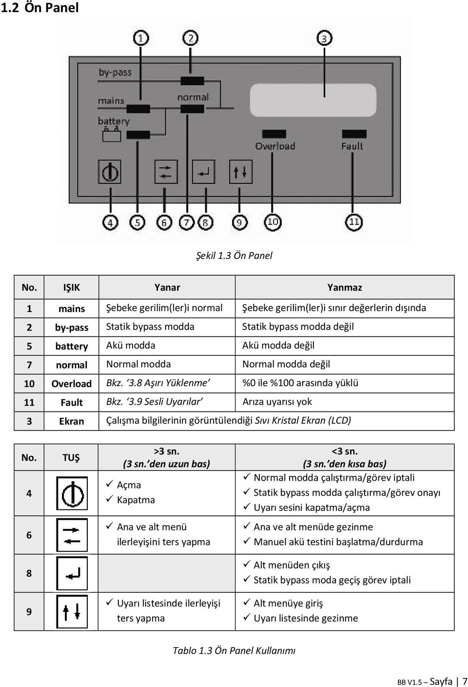 normal Normal modda Normal modda değil 10 Overload Bkz. 3.8 Aşırı Yüklenme %0 ile %100 arasında yüklü 11 Fault Bkz. 3.9 Sesli Uyarılar Arıza uyarısı yok 3 Ekran Çalışma bilgilerinin görüntülendiği Sıvı Kristal Ekran (LCD) No.