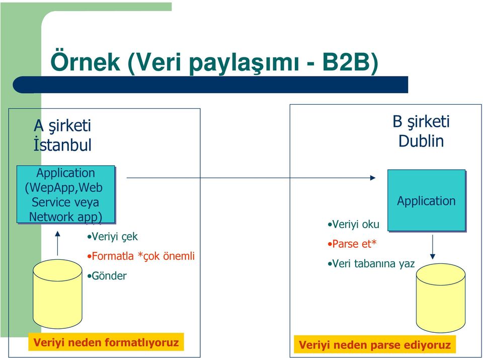 önemli Gönder Veriyi oku Parse et* Veri tabanına yaz B şirketi