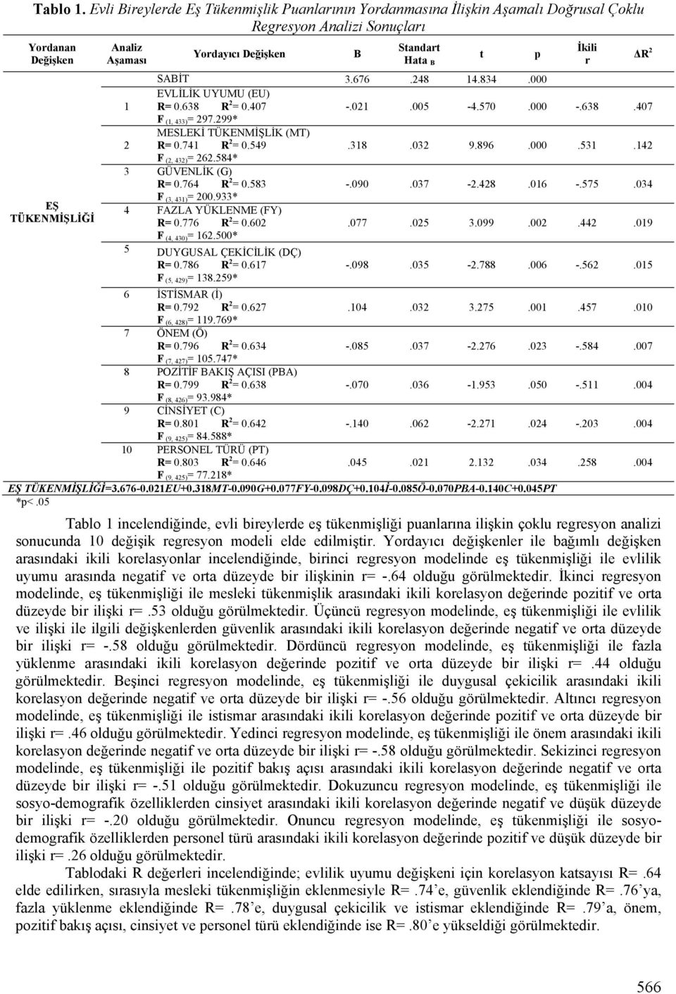 B SABİT 3.676.248 14.834.000 EVLİLİK UYUMU (EU) 1 R= 0.638 R 2 = 0.407 -.021.005-4.570.000 -.638.407 F (1, 433) = 297.299* MESLEKİ TÜKENMİŞLİK (MT) 2 R= 0.741 R 2 = 0.549.318.032 9.896.000.531.