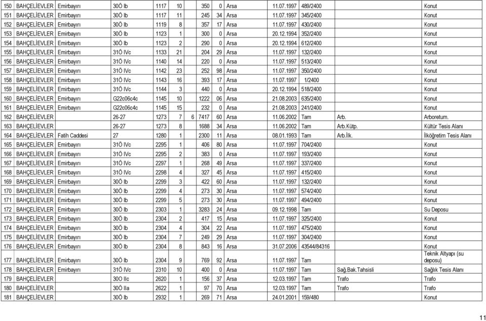 07.1997 132/2400 Konut 156 BAHÇELĐEVLER Emirbayırı 31Ö IVc 1140 14 220 0 Arsa 11.07.1997 513/2400 Konut 157 BAHÇELĐEVLER Emirbayırı 31Ö IVc 1142 23 252 98 Arsa 11.07.1997 350/2400 Konut 158 BAHÇELĐEVLER Emirbayırı 31Ö IVc 1143 16 393 17 Arsa 11.