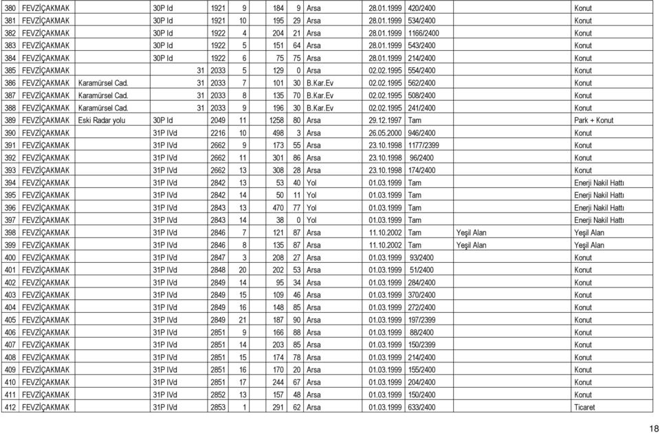 31 2033 7 101 30 B.Kar.Ev 02.02.1995 562/2400 Konut 387 FEVZĐÇAKMAK Karamürsel Cad. 31 2033 8 135 70 B.Kar.Ev 02.02.1995 508/2400 Konut 388 FEVZĐÇAKMAK Karamürsel Cad. 31 2033 9 196 30 B.Kar.Ev 02.02.1995 241/2400 Konut 389 FEVZĐÇAKMAK Eski Radar yolu 30P Id 2049 11 1258 80 Arsa 29.