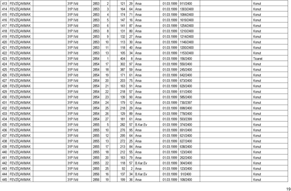 03.1999 1214/2400 Konut 420 FEVZĐÇAKMAK 31P IVd 2853 10 113 30 Arsa 01.03.1999 1146/2400 Konut 421 FEVZĐÇAKMAK 31P IVd 2853 11 118 40 Arsa 01.03.1999 1200/2400 Konut 422 FEVZĐÇAKMAK 31P IVd 2853 13 105 34 Arsa 01.