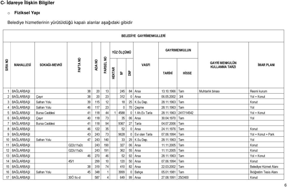 1966 Tam Muhtarlık binası Resmi kurum 2 BAĞLARBAŞI Çayır 38 20 23 312 0 Arsa 06.05.2002 3/4 Yol + Konut 3 BAĞLARBAŞI Safran Yolu 39 115 12 18 25 K.Su Dep. 28.11.1963 Tam Konut 4 BAĞLARBAŞI Safran Yolu 46 117 23 0 70 Çeşme 28.