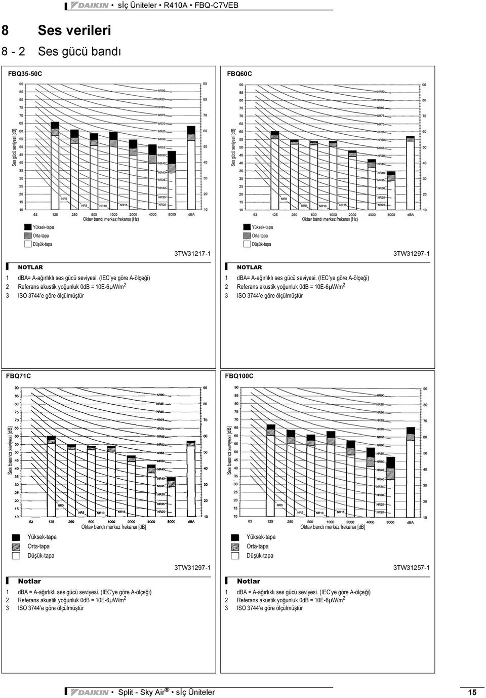 (IEC ye göre A-ölçe i) 2 Referans akustik yo unluk 0dB = 10E-6μW/m 2 3 ISO 3744 e göre ölçülmü tür 1 dba= A-a ırlıklı ses gücü seviyesi.