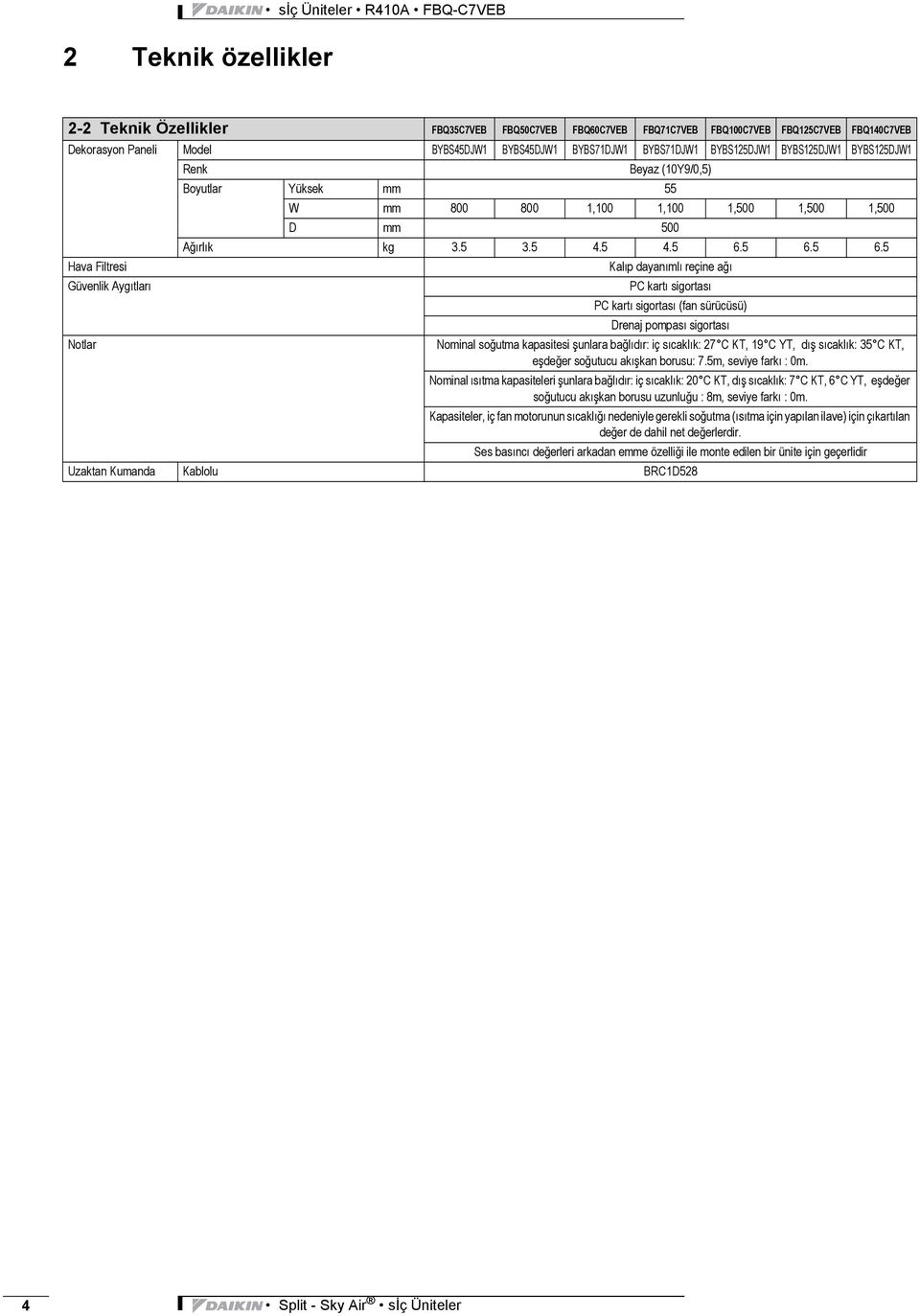 5 6.5 6.5 Hava Filtresi Kalıp dayanımlı reçine ağı Güvenlik Aygıtları PC kartı sigortası PC kartı sigortası (fan sürücüsü) Drenaj pompası sigortası Notlar Nominal soğutma kapasitesi şunlara bağlıdır: