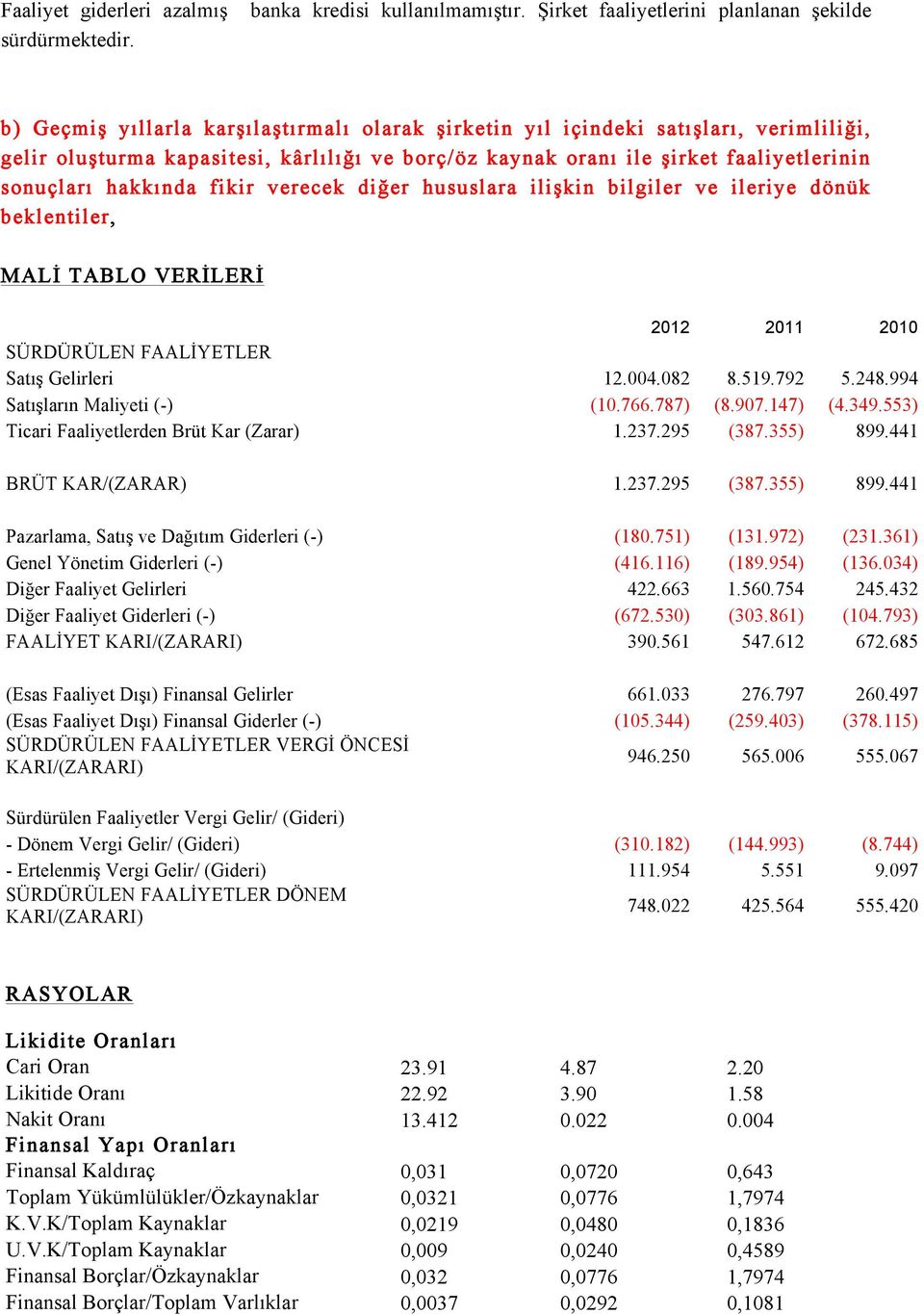 şirket faaliyetlerinin sonuçları hakkında fikir verecek diğer hususlara ilişkin bilgiler ve ileriye dönük beklentiler, MALİ TABLO VERİLERİ 2012 2011 2010 SÜRDÜRÜLEN FAALİYETLER Satış Gelirleri 12.004.