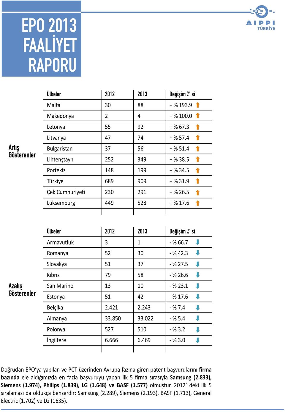 5 Lüksemburg 449 528 + % 17.6 Ülkeler 2012 2013 Değişim % si Armavutluk 3 1 - % 66.7 Romanya 52 30 - % 42.3 Slovakya 51 37 - % 27.