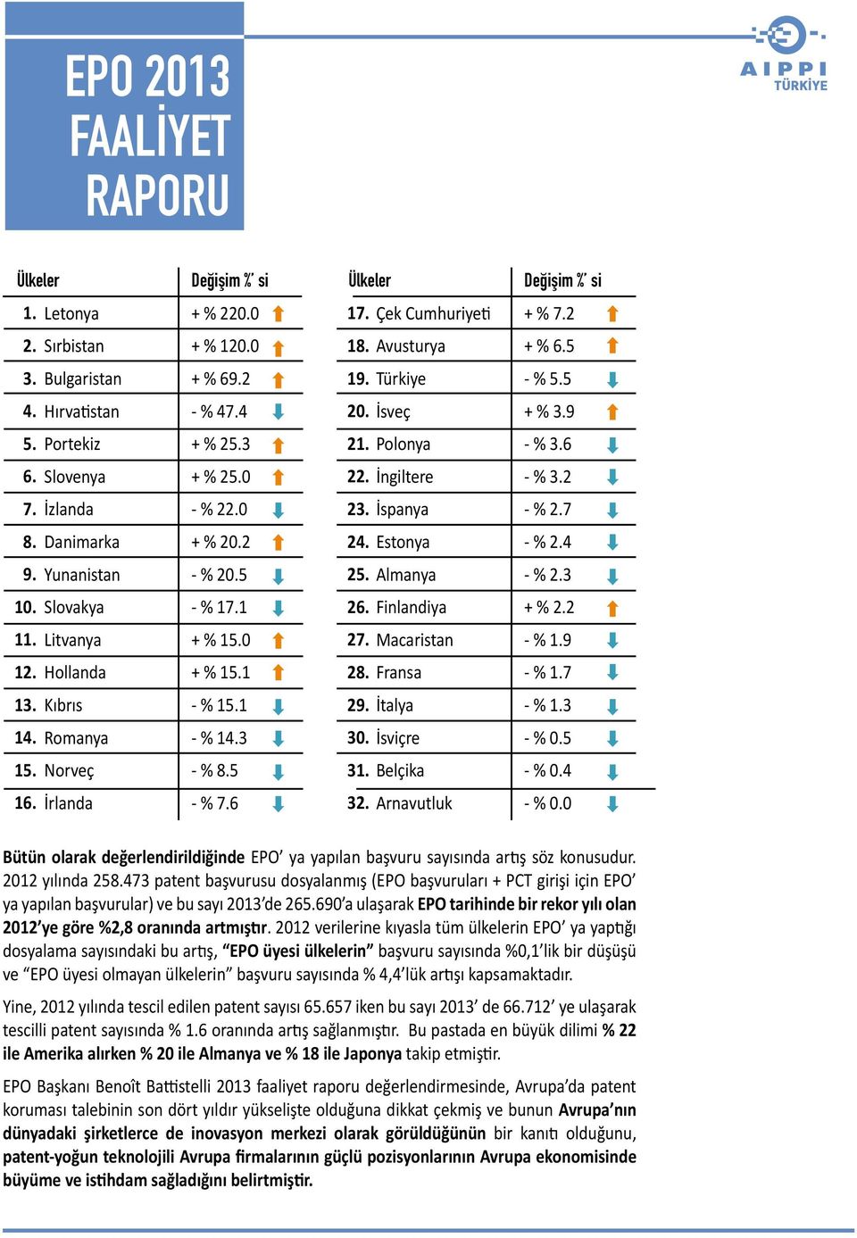 Danimarka + % 20.2 24. Estonya - % 2.4 9. Yunanistan - % 20.5 25. Almanya - % 2.3 10. Slovakya - % 17.1 26. Finlandiya + % 2.2 11. Litvanya + % 15.0 27. Macaristan - % 1.9 12. Hollanda + % 15.1 28.