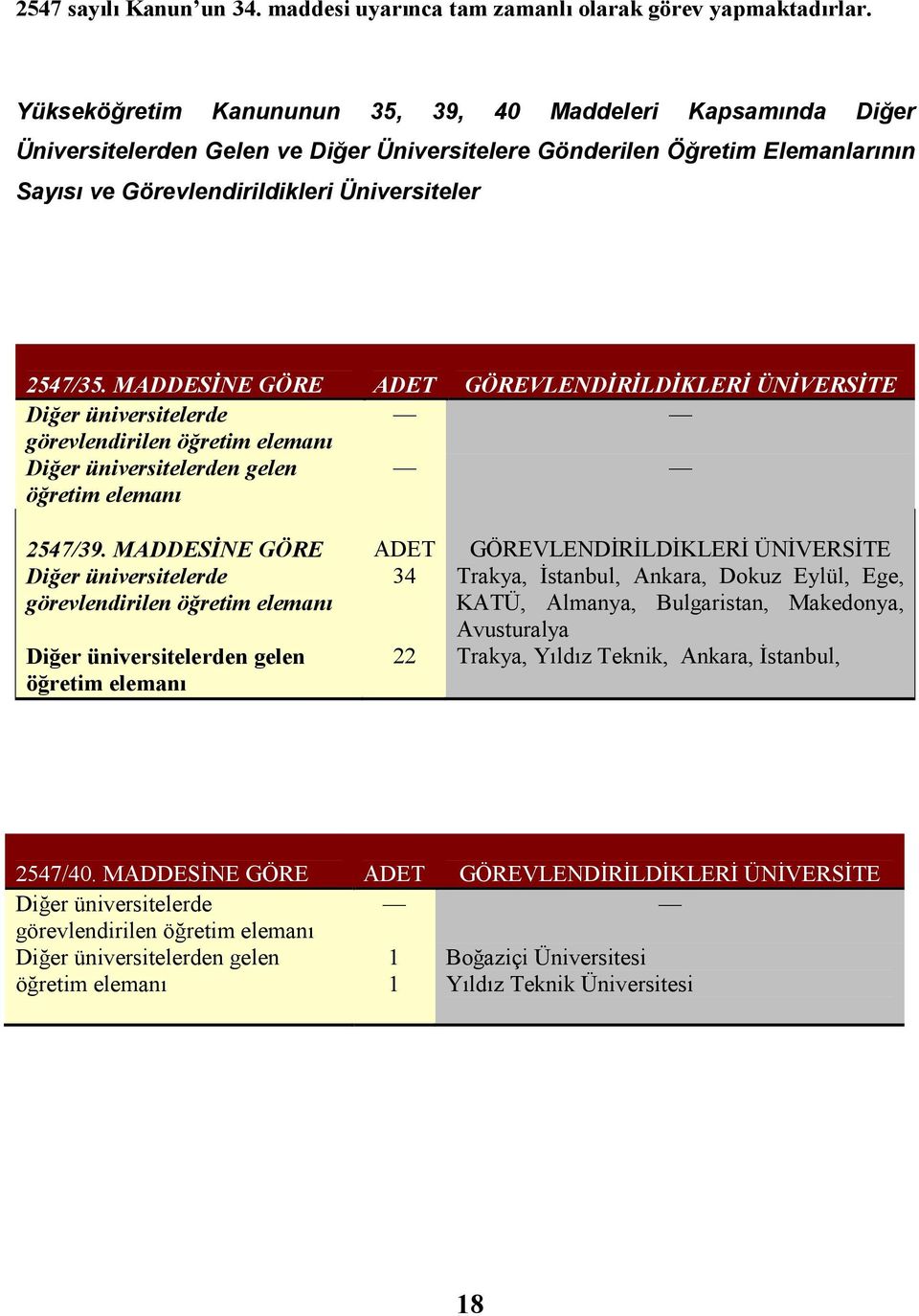 MADDESĐNE GÖRE ADET GÖREVLENDĐRĐLDĐKLERĐ ÜNĐVERSĐTE Diğer üniversitelerde görevlendirilen öğretim elemanı Diğer üniversitelerden gelen öğretim elemanı 2547/39.