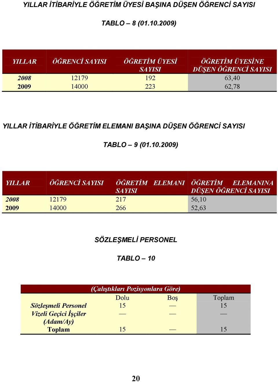 ĐTĐBARĐYLE ÖĞRETĐM ELEMANI BAŞINA DÜŞEN ÖĞRENCĐ SAYISI TABLO 9 (01.10.