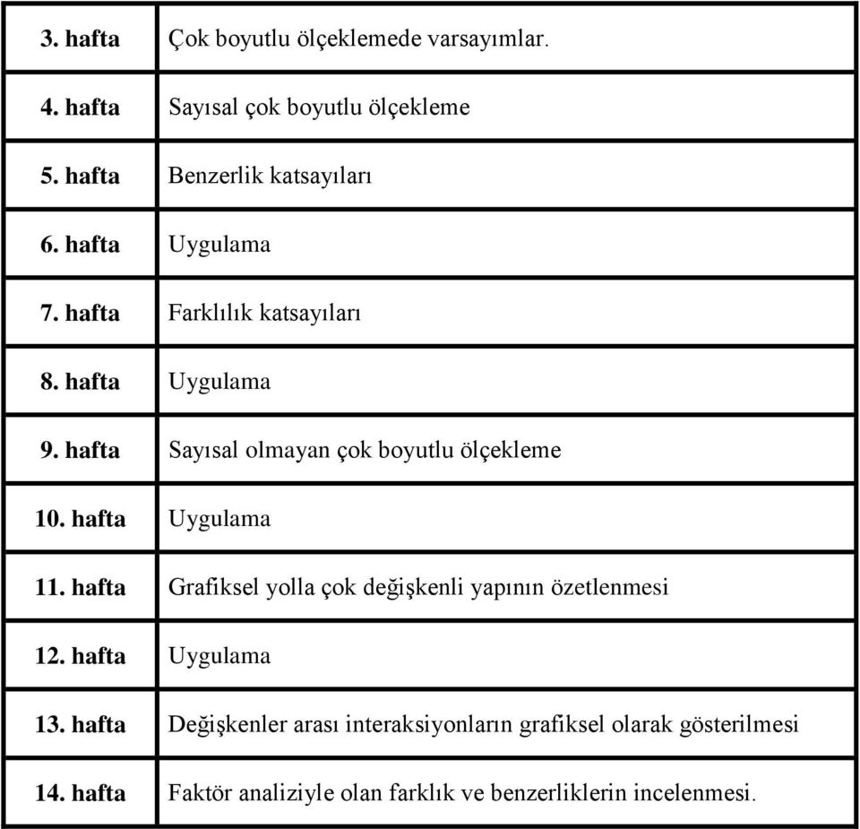 hafta Uygulama 11. hafta Grafiksel yolla çok değişkenli yapının özetlenmesi 12. hafta Uygulama 13.