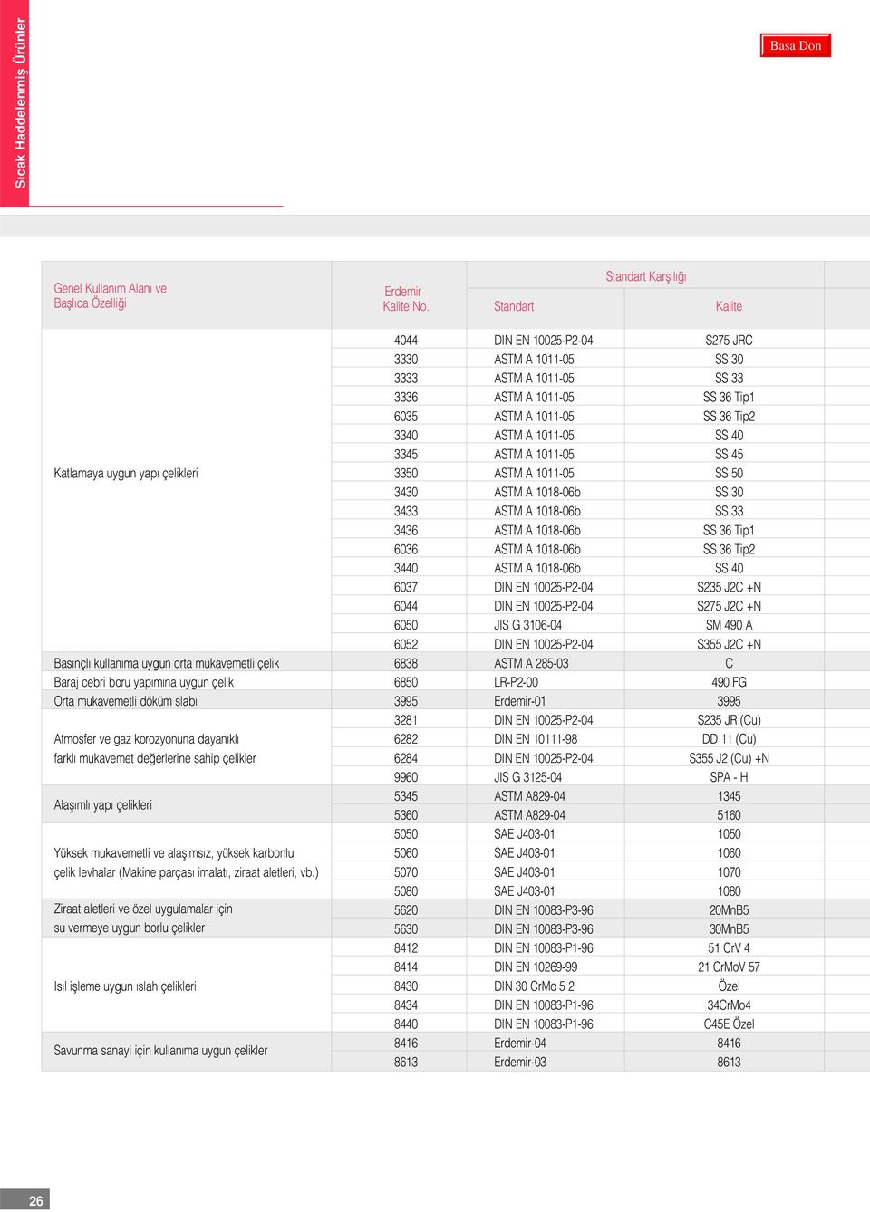 A 1011-05 SS 45 Katlamaya uygun yap çelikleri 3350 ASTM A 1011-05 SS 50 3430 ASTM A 1018-06b SS 30 3433 ASTM A 1018-06b SS 33 3436 ASTM A 1018-06b SS 36 Tip1 6036 ASTM A 1018-06b SS 36 Tip2 3440 ASTM