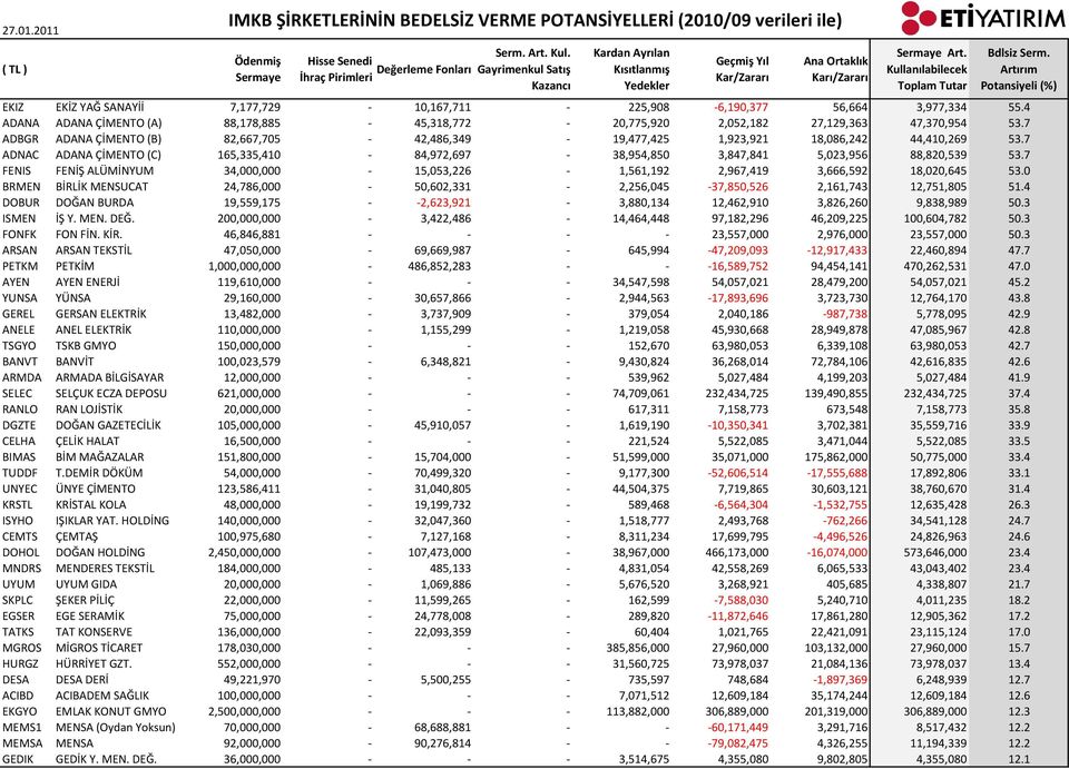 7 FENIS FENİŞ ALÜMİNYUM 34,000,000-15,053,226-1,561,192 2,967,419 3,666,592 18,020,645 53.0 BRMEN BİRLİK MENSUCAT 24,786,000-50,602,331-2,256,045-37,850,526 2,161,743 12,751,805 51.