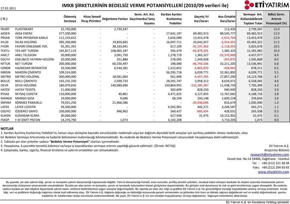 5 FVORI FAVORİ DİNLENME YER. 55,301,391-38,163,041-617,109-32,337,363-2,118,355 5,825,678 10.5 TEKTU TEK-ART TURİZM 145,817,119-108,065,187-595,479-92,879,205 1,385,325 15,185,982 10.