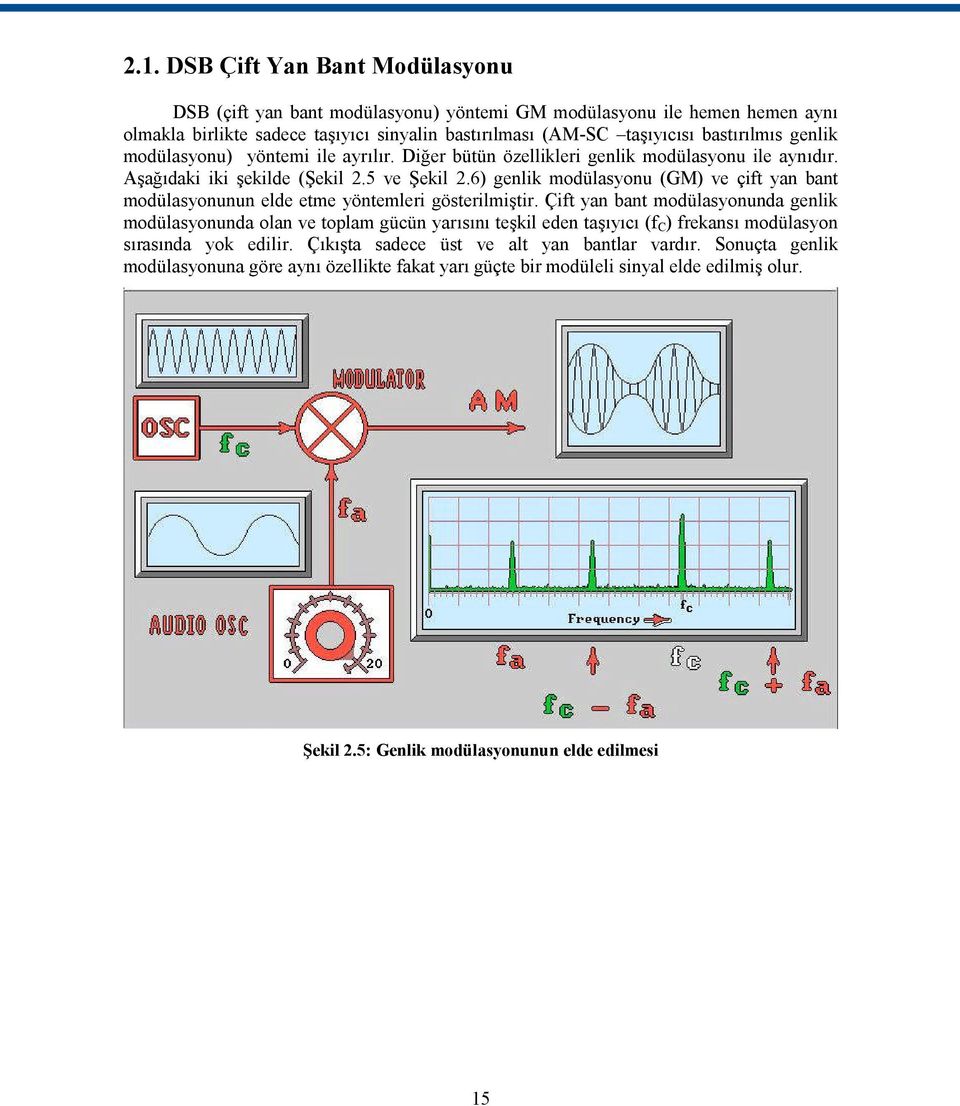 6) genlik modülasyonu (GM) ve çift yan bant modülasyonunun elde etme yöntemleri gösterilmiştir.