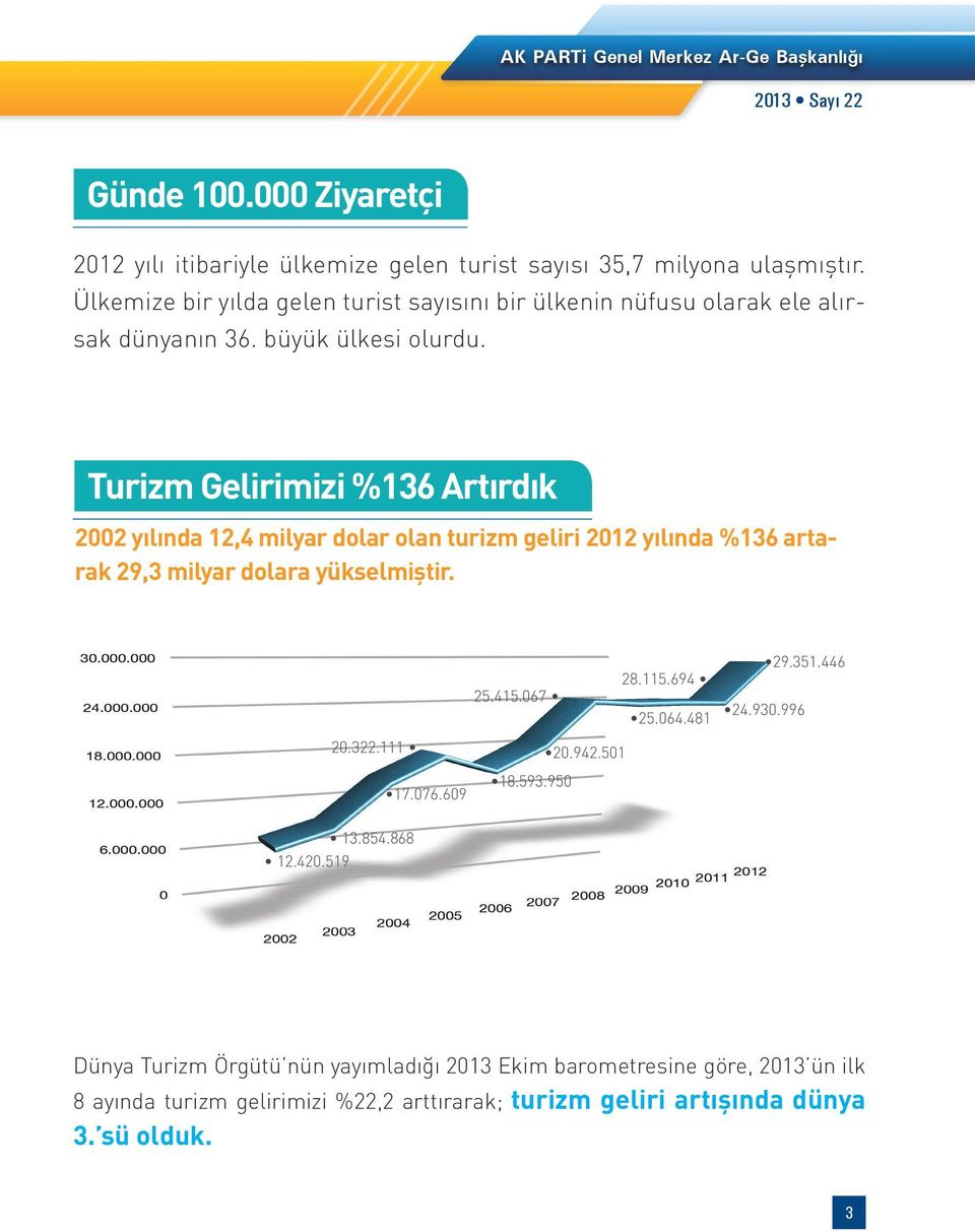 Turizm Gelirimizi %136 Artırdık 2002 yılında 12,4 milyar dolar olan turizm geliri 2012 yılında %136 artarak 29,3 milyar dolara yükselmiştir. 25.415.067 28.115.