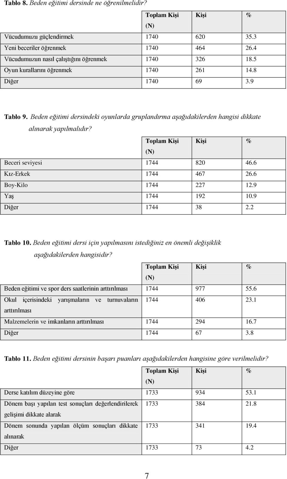 6 Kız-Erkek 1744 467 26.6 Boy-Kilo 1744 227 12.9 Yaş 1744 192 10.9 Diğer 1744 38 2.2 Tablo 10. Beden eğitimi dersi için yapılmasını istediğiniz en önemli değişiklik aşağıdakilerden hangisidir?