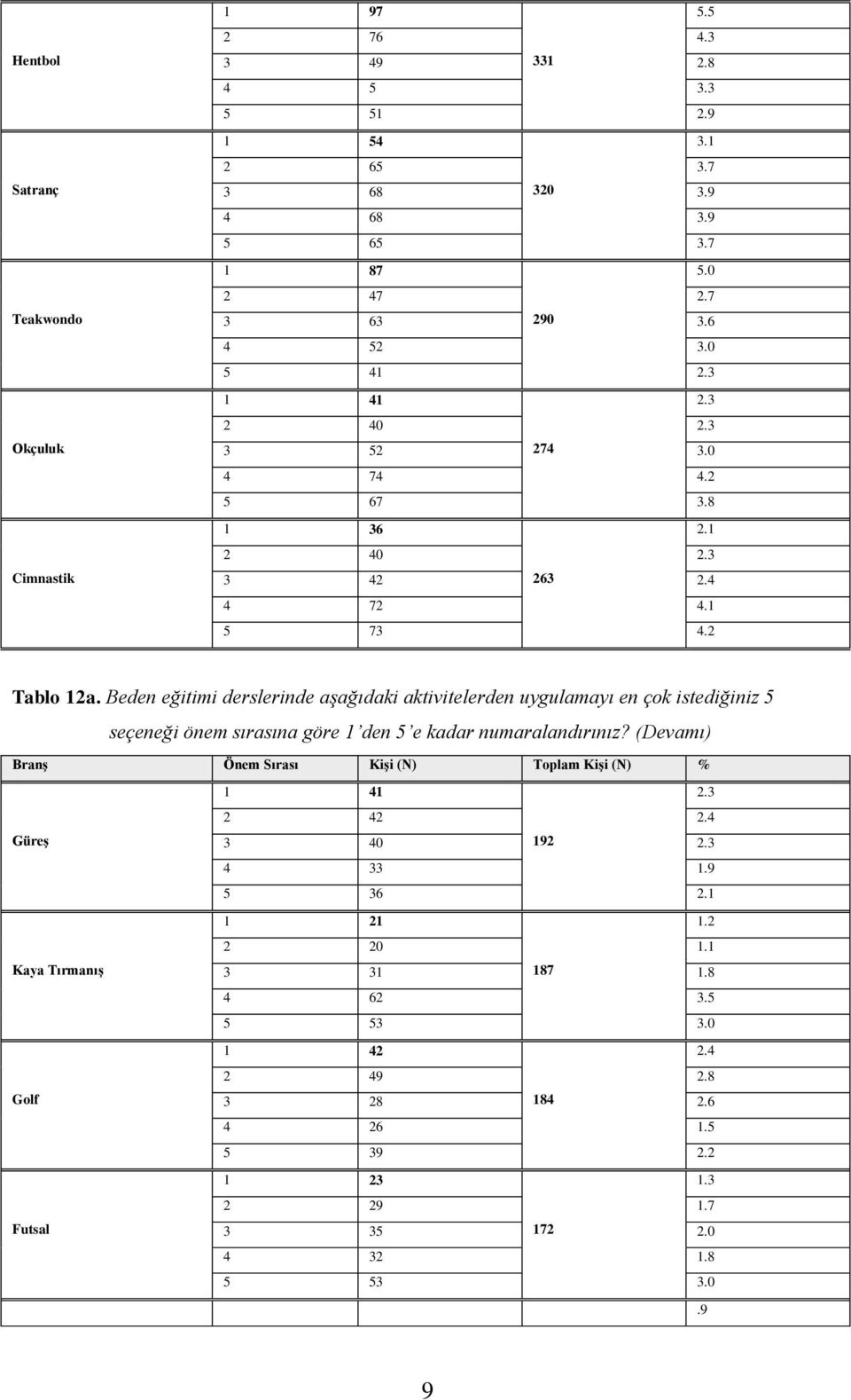 Beden eğitimi derslerinde aşağıdaki aktivitelerden uygulamayı en çok istediğiniz 5 seçeneği önem sırasına göre 1 den 5 e kadar numaralandırınız?