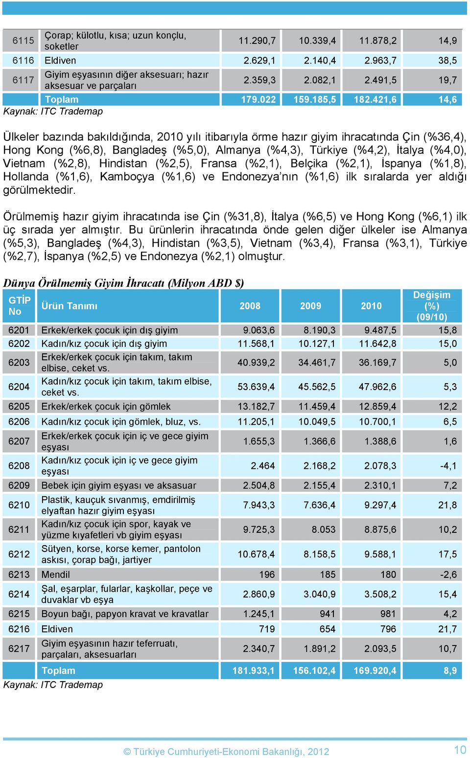 421,6 14,6 Kaynak: ITC Trademap Ülkeler bazında bakıldığında, 2010 yılı itibarıyla örme hazır giyim ihracatında Çin (%36,4), Hong Kong (%6,8), Bangladeş (%5,0), Almanya (%4,3), Türkiye (%4,2), İtalya