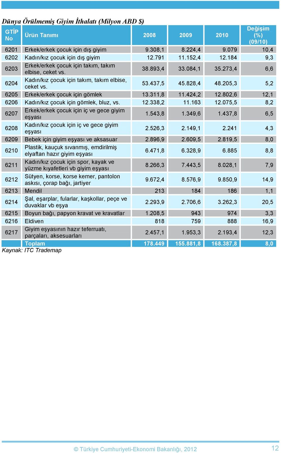 205,3 5,2 6205 Erkek/erkek çocuk için gömlek 13.311,8 11.424,2 12.802,6 12,1 6206 Kadın/kız çocuk için gömlek, bluz, vs. 12.338,2 11.163 12.075,5 8,2 6207 1.543,8 1.349,6 1.