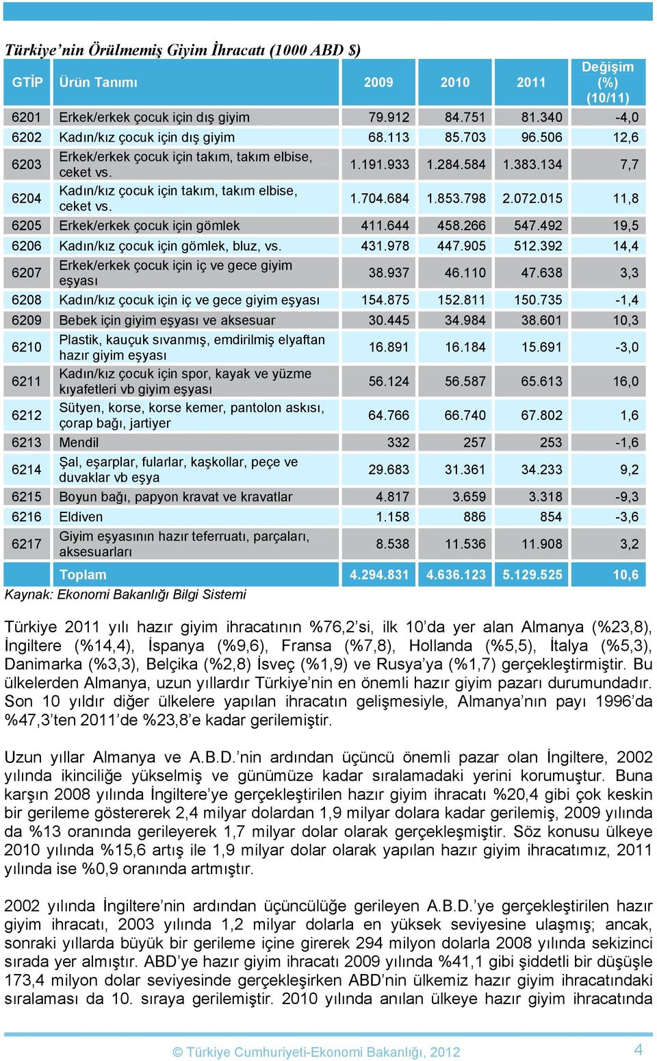 015 11,8 6205 Erkek/erkek çocuk için gömlek 411.644 458.266 547.492 19,5 6206 Kadın/kız çocuk için gömlek, bluz, vs. 431.978 447.905 512.392 14,4 6207 38.937 46.110 47.