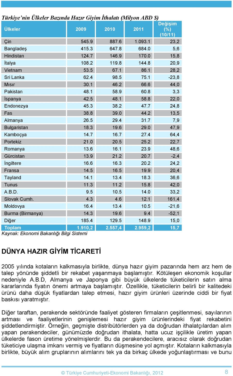 7 24,8 Fas 38.8 39.0 44.2 13,5 Almanya 26.5 29.4 31.7 7,9 Bulgaristan 18.3 19.6 29.0 47,9 Kamboçya 14.7 16.7 27.4 64,4 Portekiz 21.0 20.5 25.2 22,7 Romanya 13.6 16.1 23.9 48,6 Gürcistan 13.9 21.2 20.