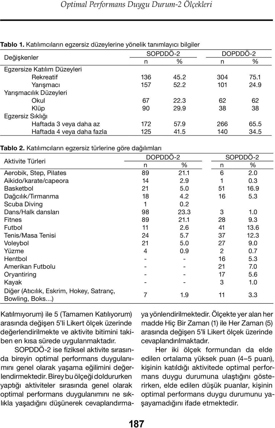 5 Tablo 2. Katılımcıların egzersiz türlerine göre dağılımları Aktivite Türleri DOPDDÖ-2 SOPDDÖ-2 n % n % Aerobik, Step, Pilates 89 21.1 6 2.0 Aikido/karate/capeora 14 2.9 1 0.3 Basketbol 21 5.0 51 16.